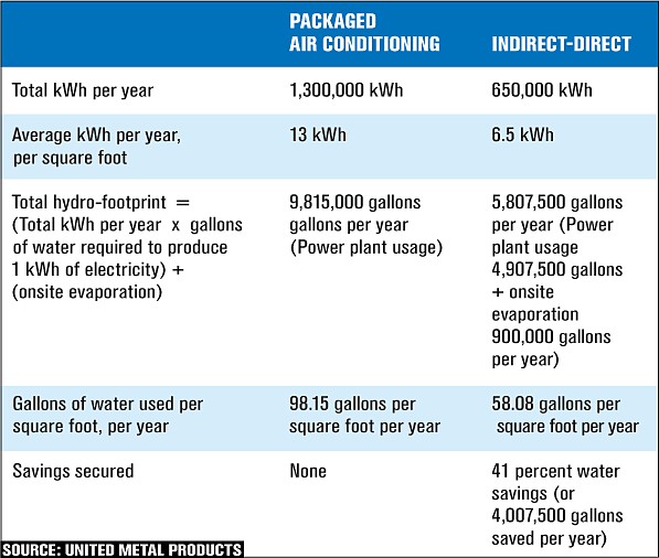 Evaporative hot sale cooling cost