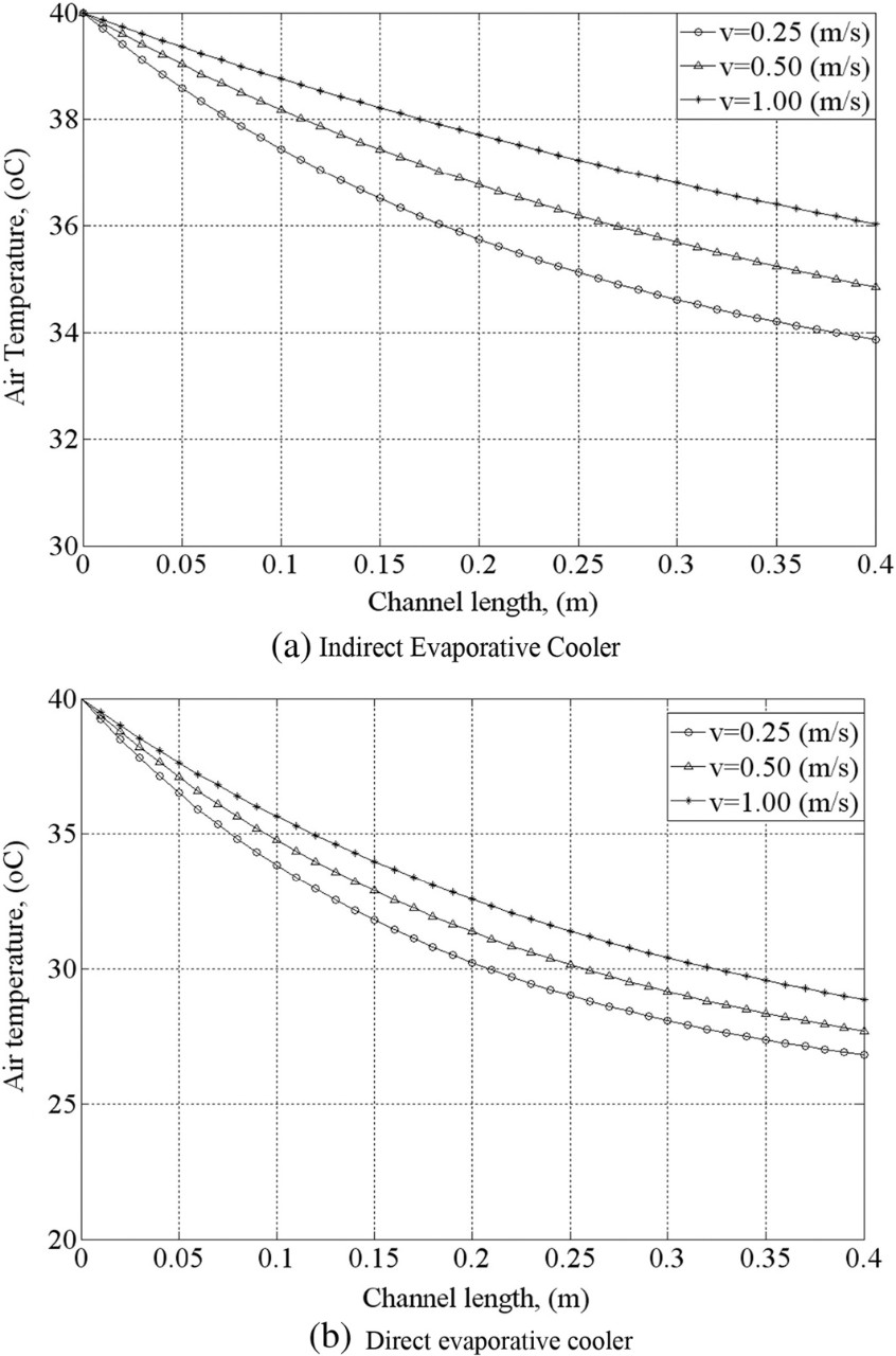 Does Airflow Affect the Efficiency of a Swamp Cooling Unit_