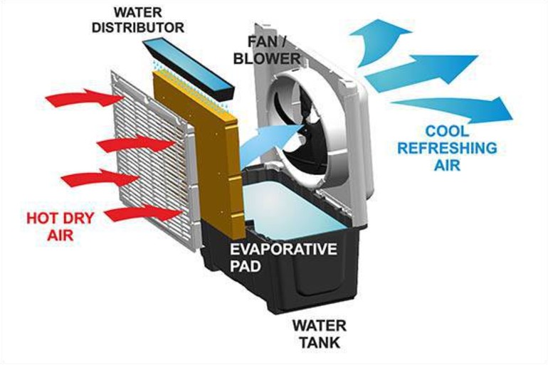 Portable evaporative hot sale cooling unit