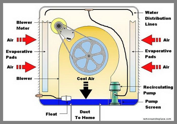 Swamp cooler only works sales on high