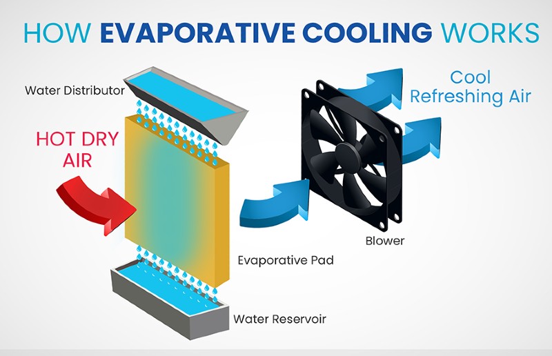 swamp cooler and ac at the same time