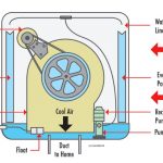 How Evaporative Coolers Move Air