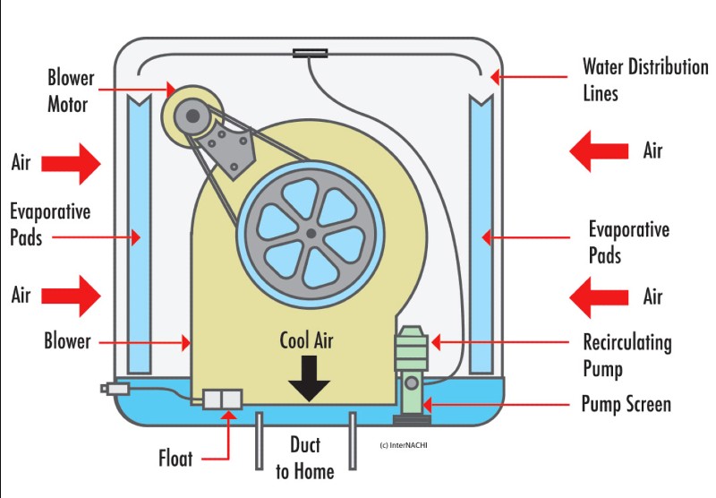 Evaporative cooling system for hot sale home