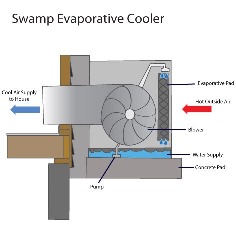How many amps does a swamp cooler use?