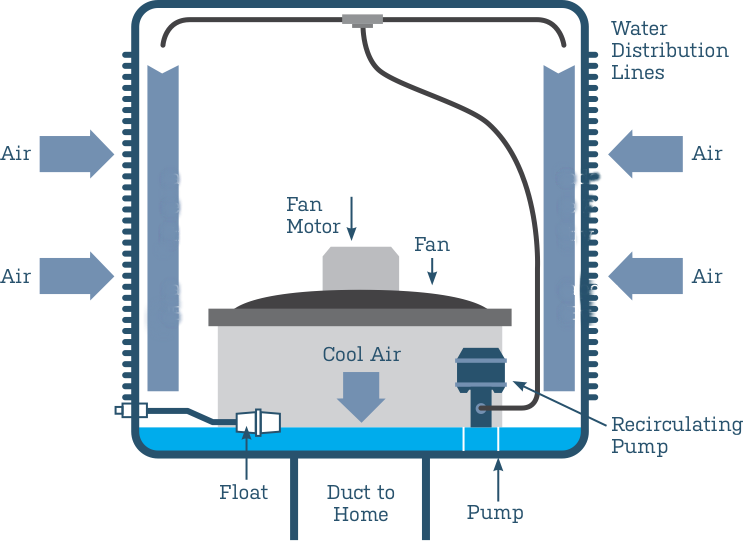 Swamp cooler hot sale not pumping water