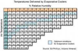 Portable Evaportive Coolers vs Portable Air Conditioners - Evaporative Cooling effectivity