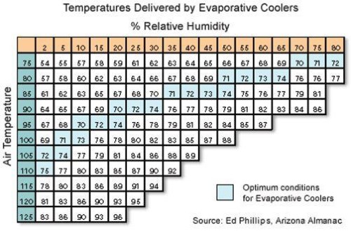 Portable Evaportive Coolers vs Portable Air Conditioners - Evaporative Cooling effectivity