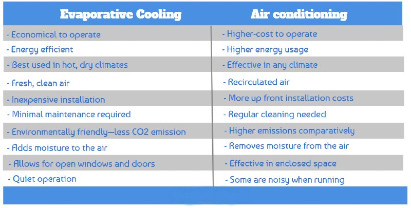Portable Evaportive Coolers vs Portable Air Conditioners - Evaporative Cooling vs Air Conditioning