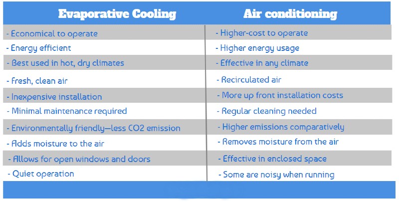 evaporative cooling running costs