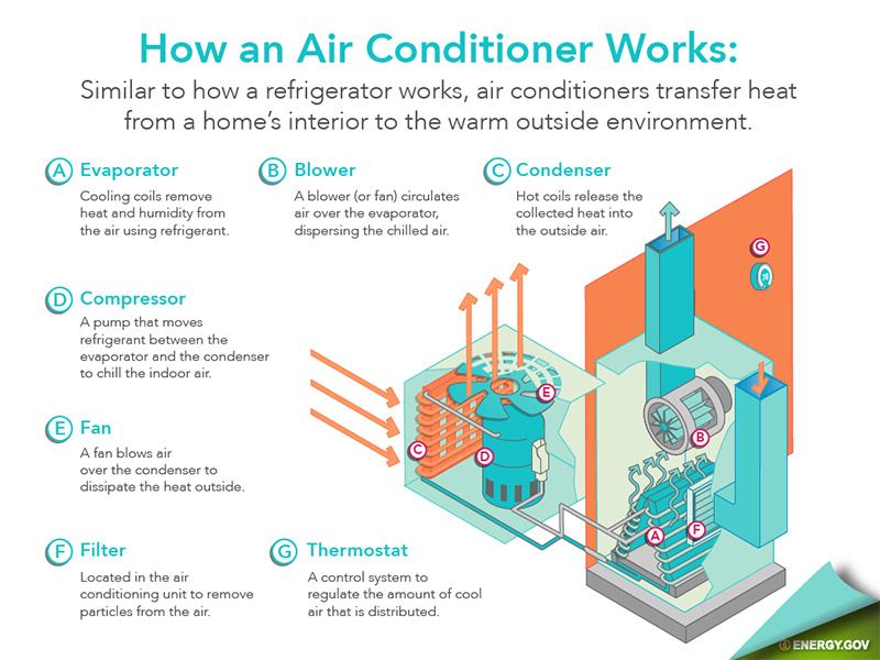 Air Conditioning Vs Evaporative Cooling 6549