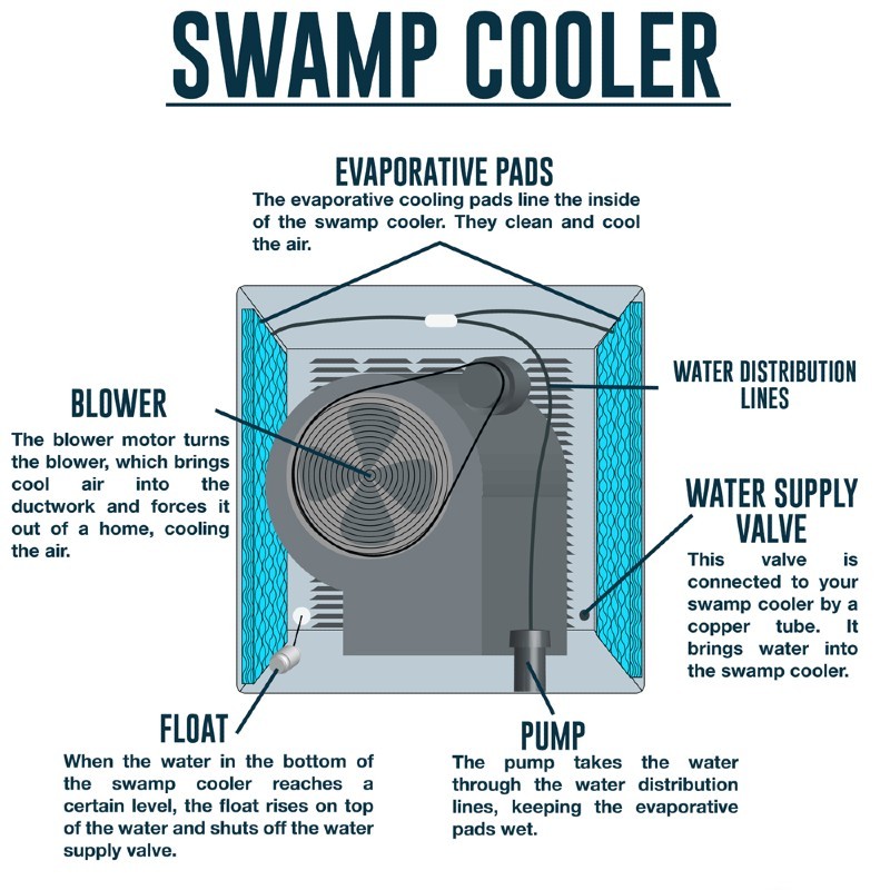 Swamp cooler deals window unit