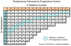 What Exactly is an evaporative cooler and how do they worko - Are they efficient