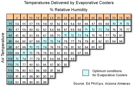 What Exactly is an evaporator cooler and how do they worko - Are they efficient