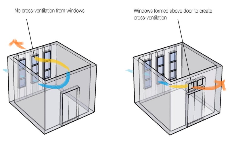 cross-ventilation