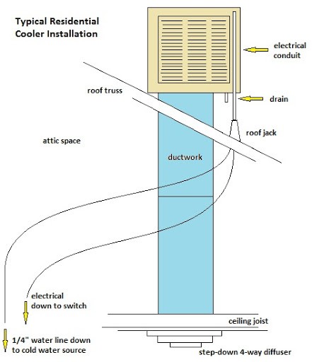 evaporative cooler installation