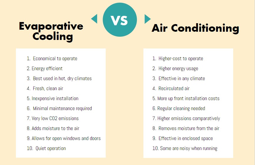 Evaporative sales cooling cost