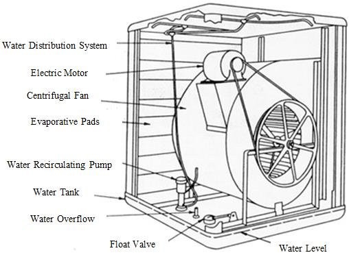 Electric store swamp cooler