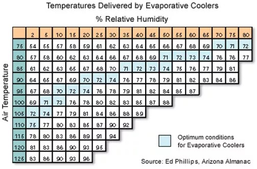 evaporative cooler humidity chart