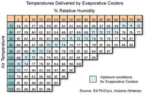 Swamp cooler sales humidity limit